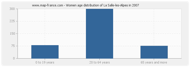 Women age distribution of La Salle-les-Alpes in 2007